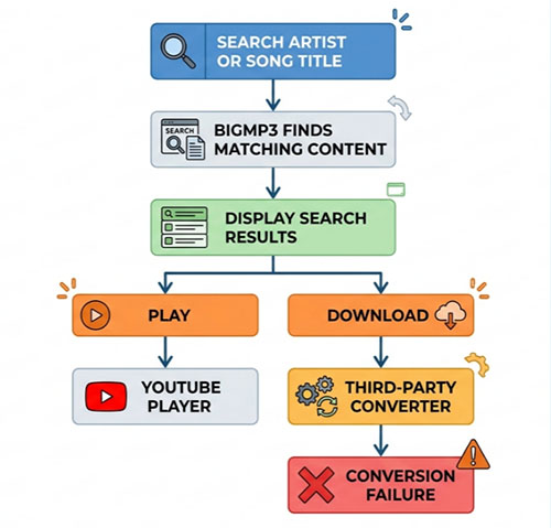bigmp3 workflow