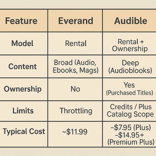 everand vs audible specifics