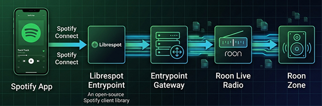how librespot entrypoint works