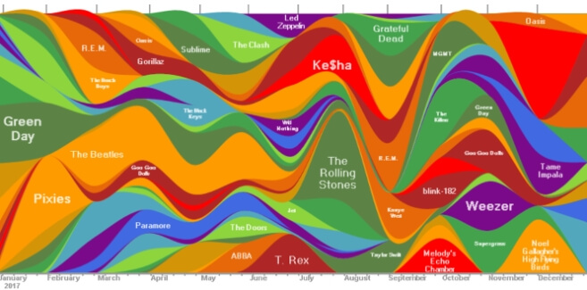 last fm pie chart