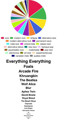 see spotify pie chart