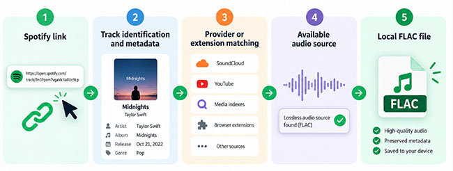spotiflac workflow