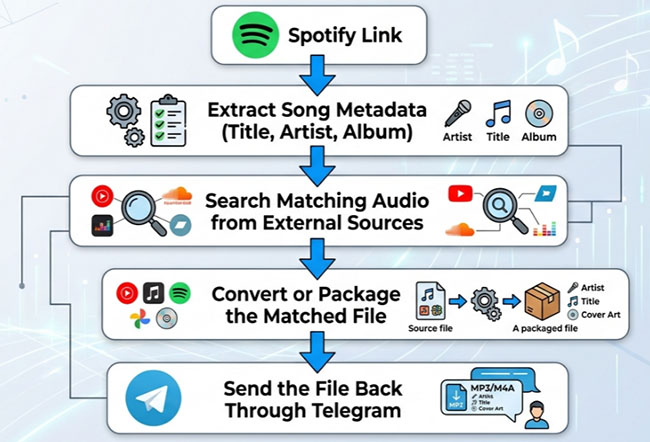 spotify downloader telegram bot workflow
