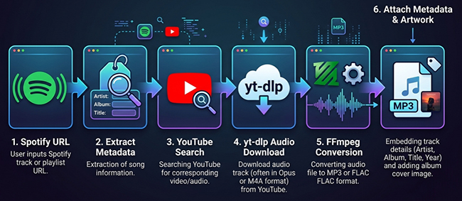 sunnify spotify downloader workflow
